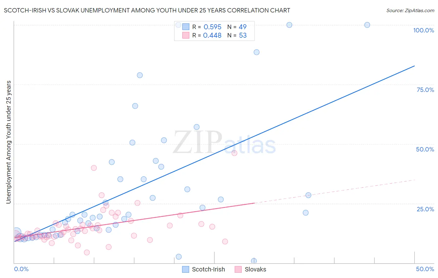 Scotch-Irish vs Slovak Unemployment Among Youth under 25 years