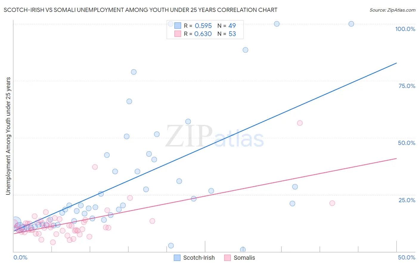 Scotch-Irish vs Somali Unemployment Among Youth under 25 years