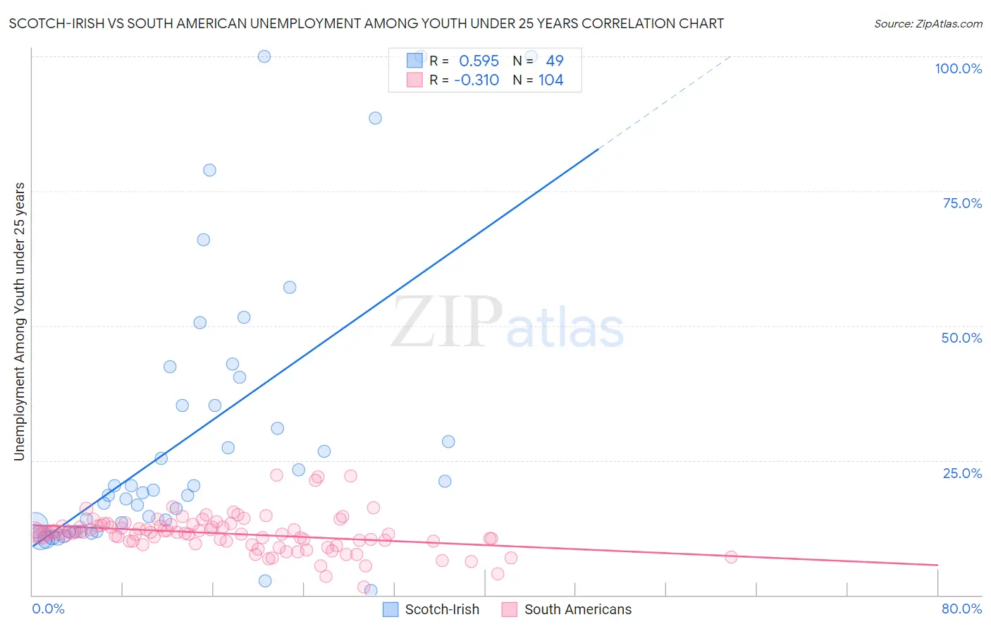 Scotch-Irish vs South American Unemployment Among Youth under 25 years