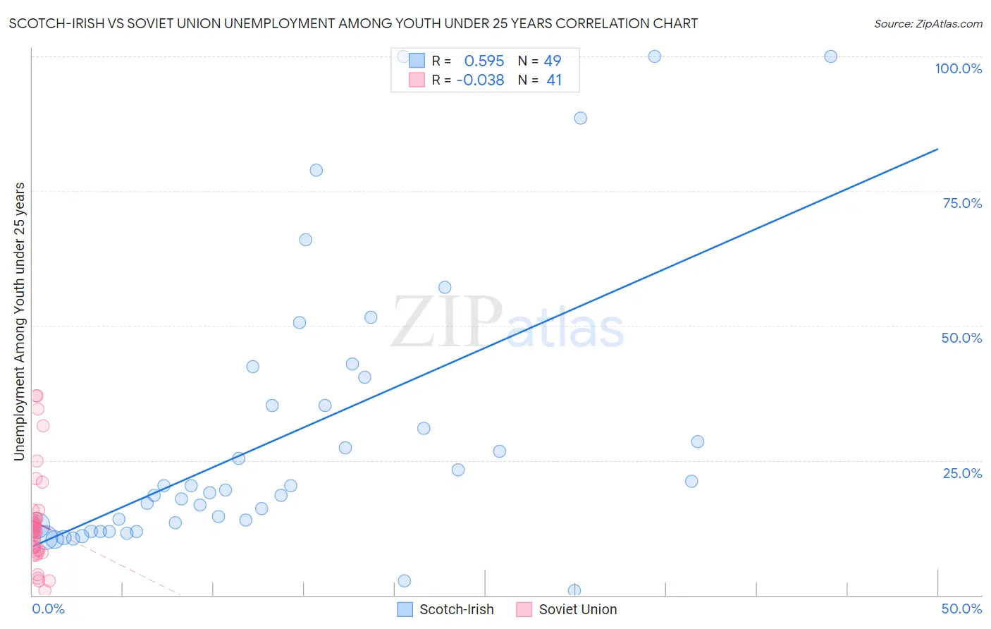 Scotch-Irish vs Soviet Union Unemployment Among Youth under 25 years