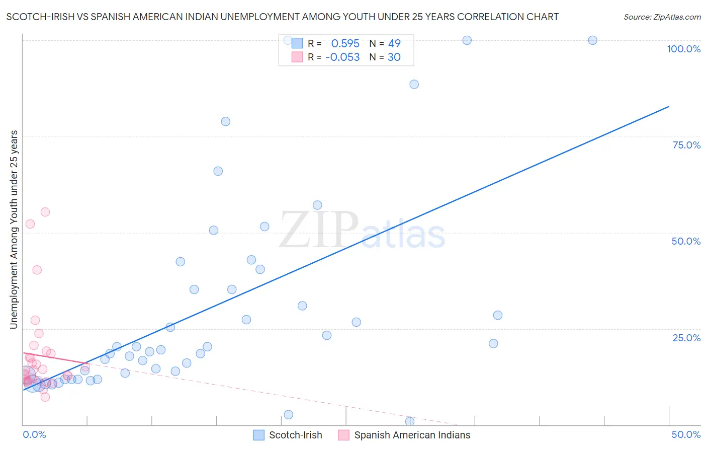 Scotch-Irish vs Spanish American Indian Unemployment Among Youth under 25 years