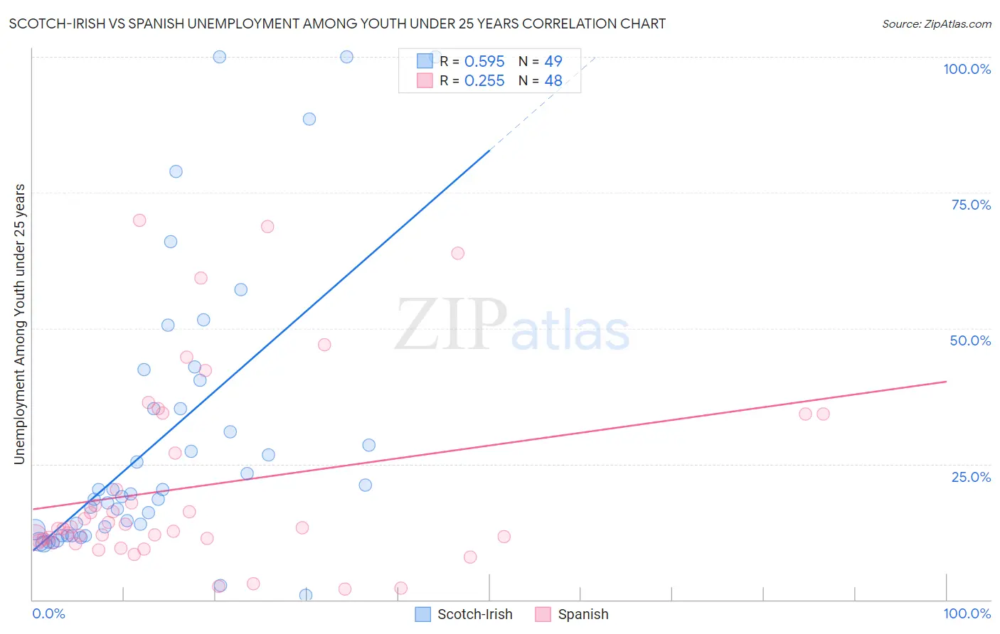 Scotch-Irish vs Spanish Unemployment Among Youth under 25 years
