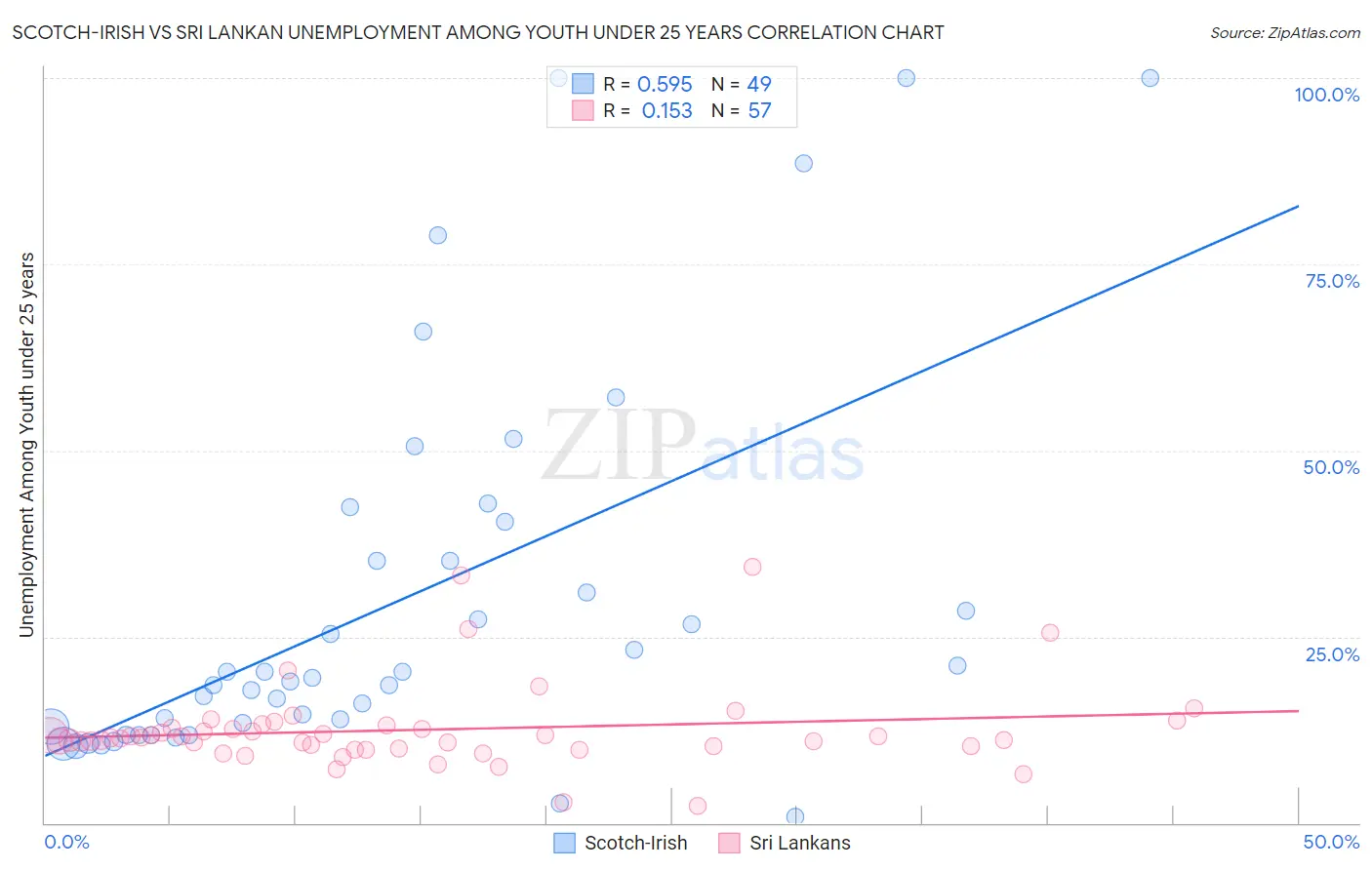 Scotch-Irish vs Sri Lankan Unemployment Among Youth under 25 years