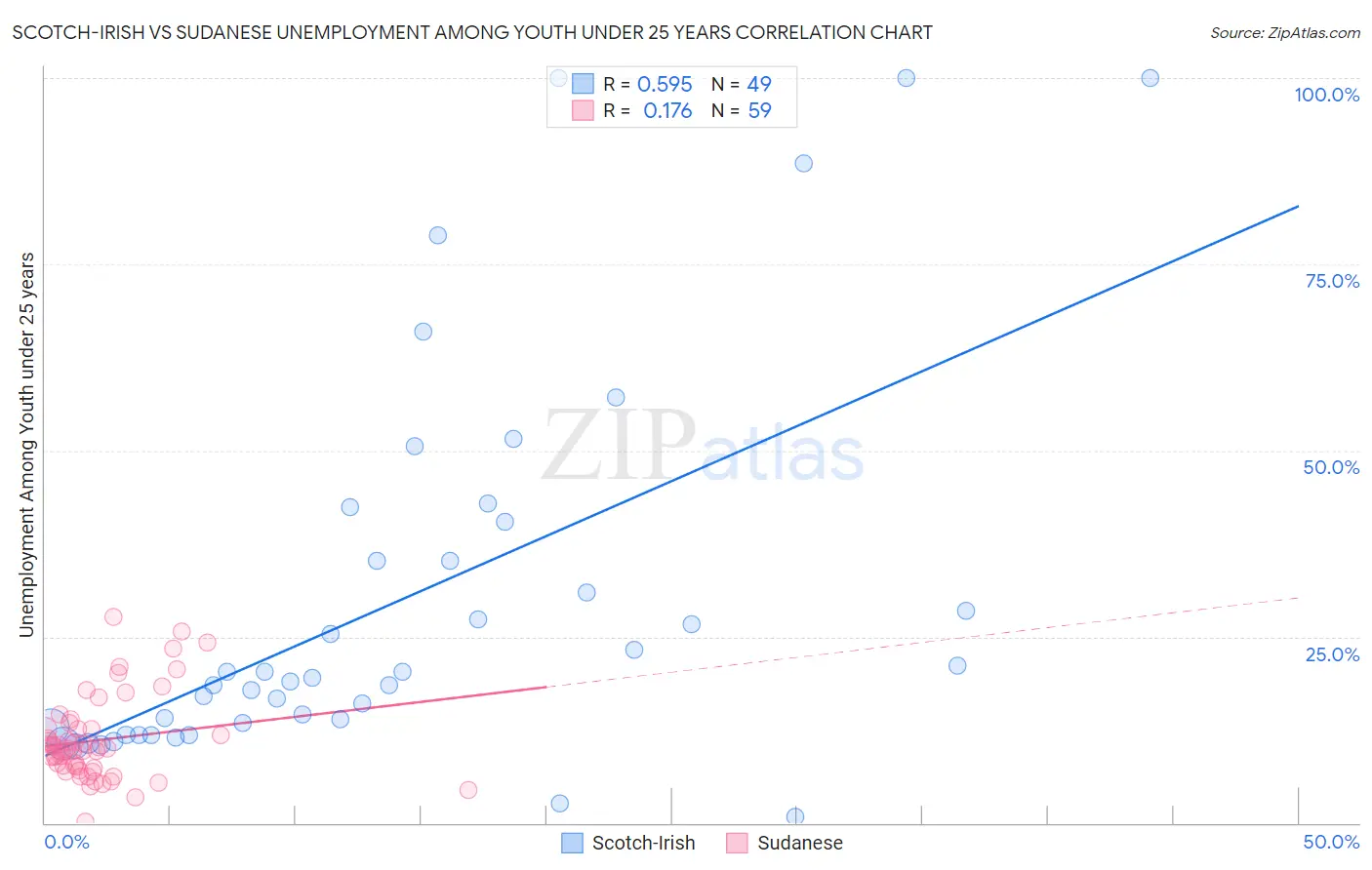Scotch-Irish vs Sudanese Unemployment Among Youth under 25 years