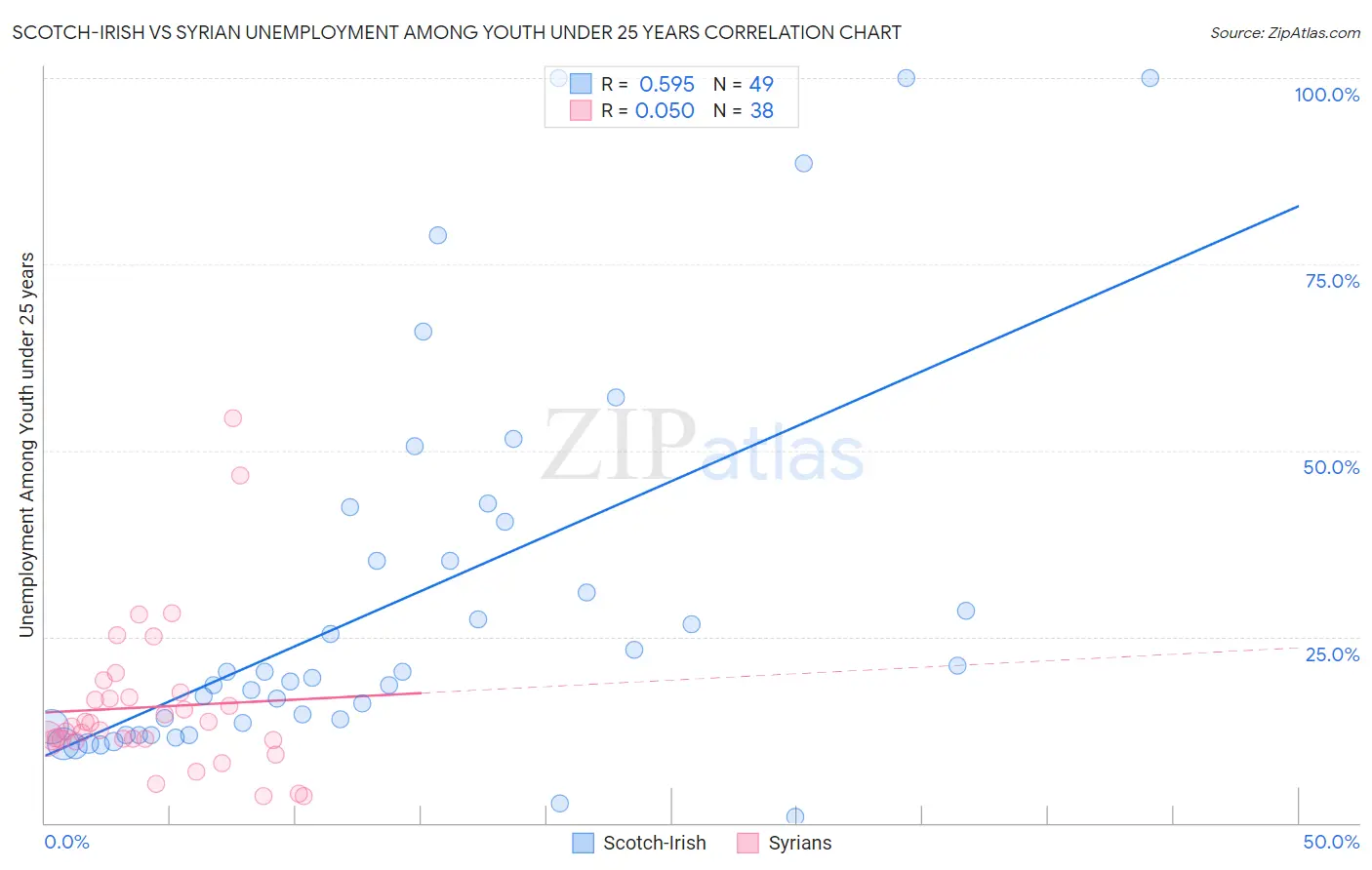 Scotch-Irish vs Syrian Unemployment Among Youth under 25 years