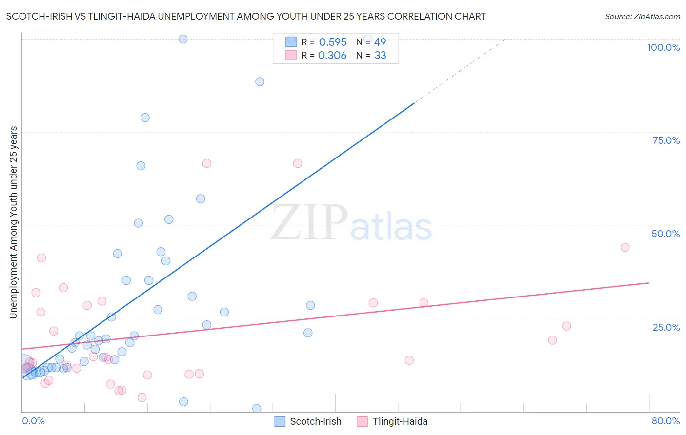 Scotch-Irish vs Tlingit-Haida Unemployment Among Youth under 25 years