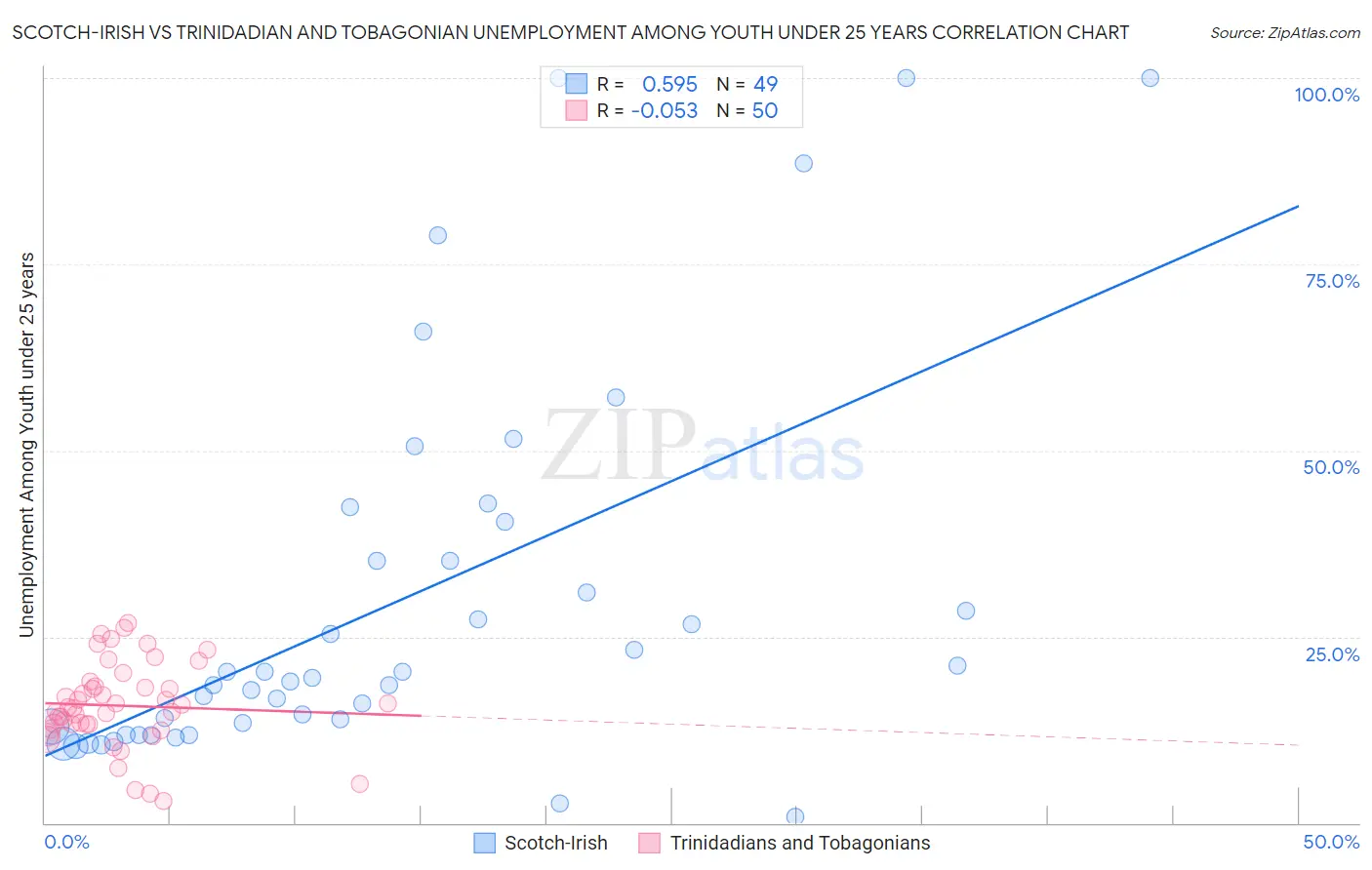 Scotch-Irish vs Trinidadian and Tobagonian Unemployment Among Youth under 25 years