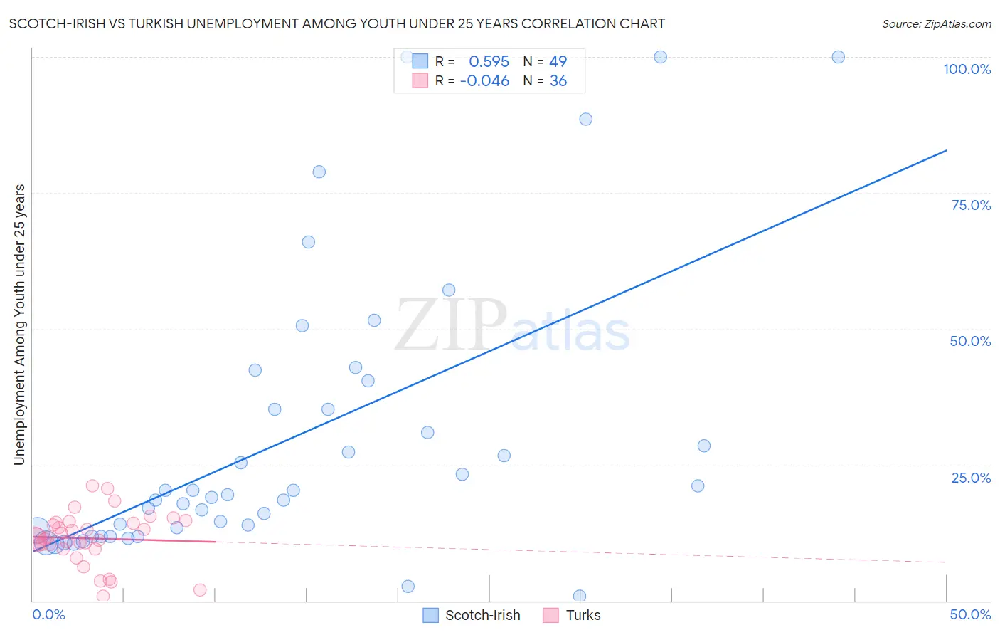 Scotch-Irish vs Turkish Unemployment Among Youth under 25 years