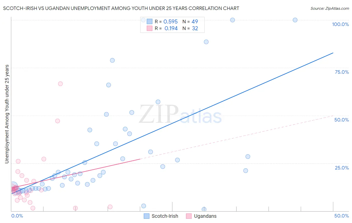 Scotch-Irish vs Ugandan Unemployment Among Youth under 25 years