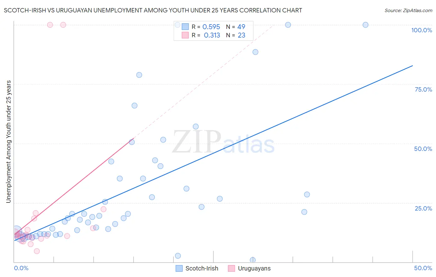 Scotch-Irish vs Uruguayan Unemployment Among Youth under 25 years