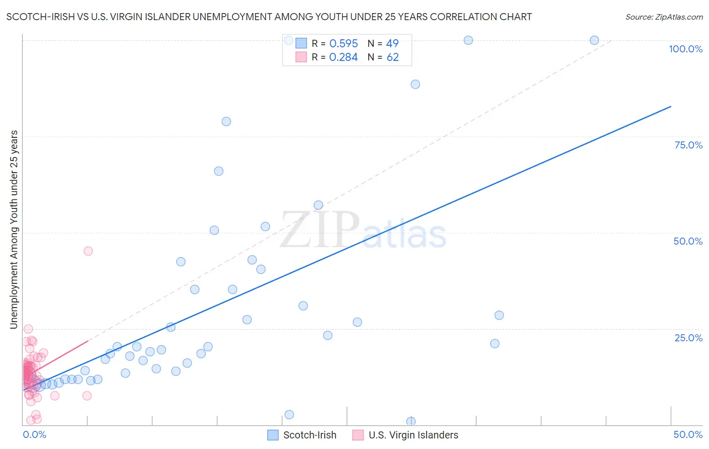 Scotch-Irish vs U.S. Virgin Islander Unemployment Among Youth under 25 years