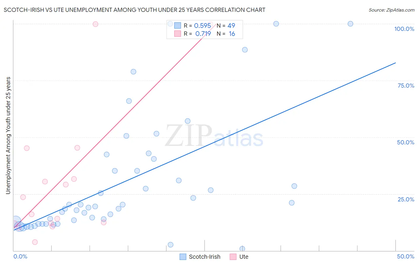 Scotch-Irish vs Ute Unemployment Among Youth under 25 years