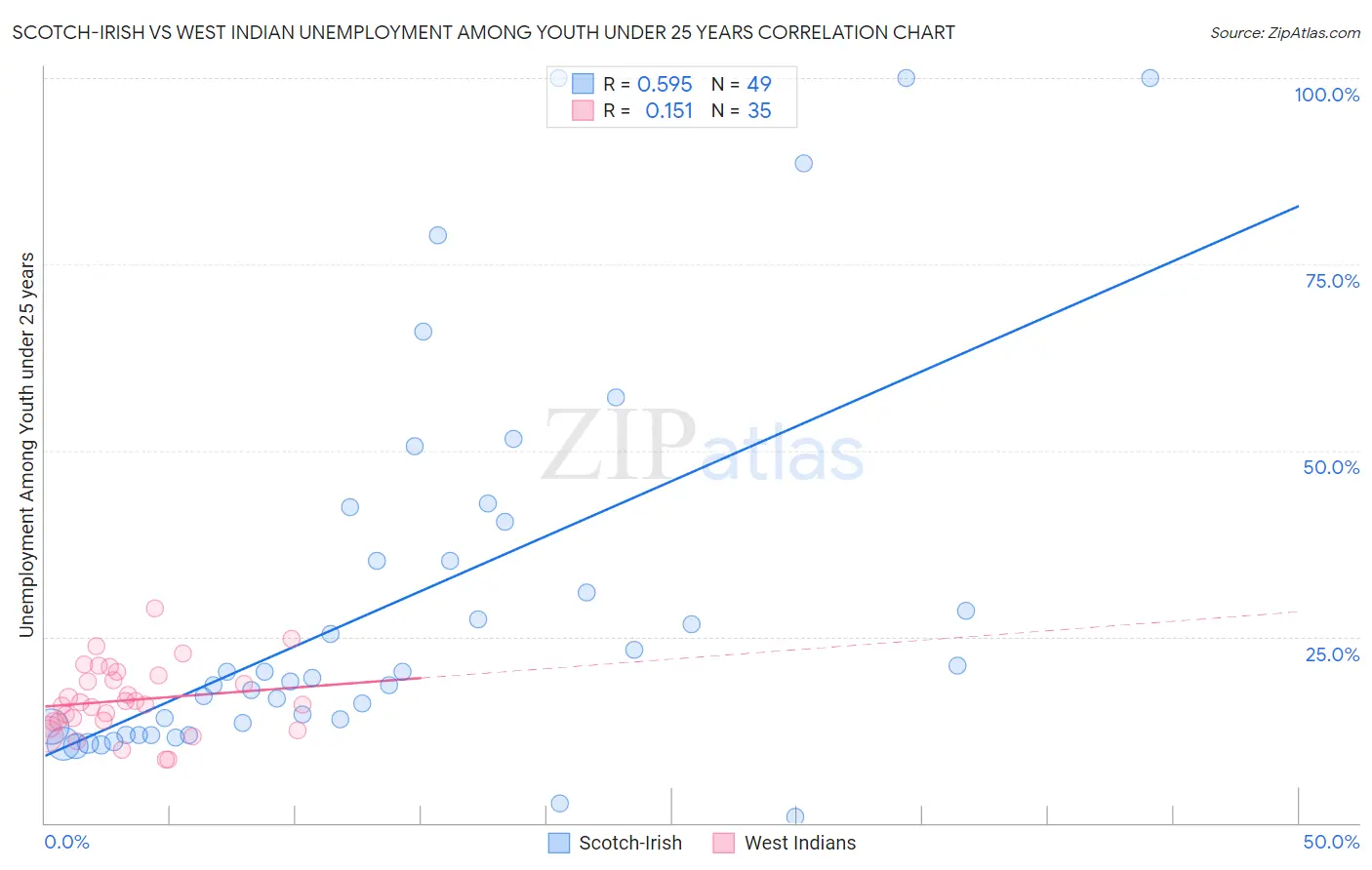 Scotch-Irish vs West Indian Unemployment Among Youth under 25 years