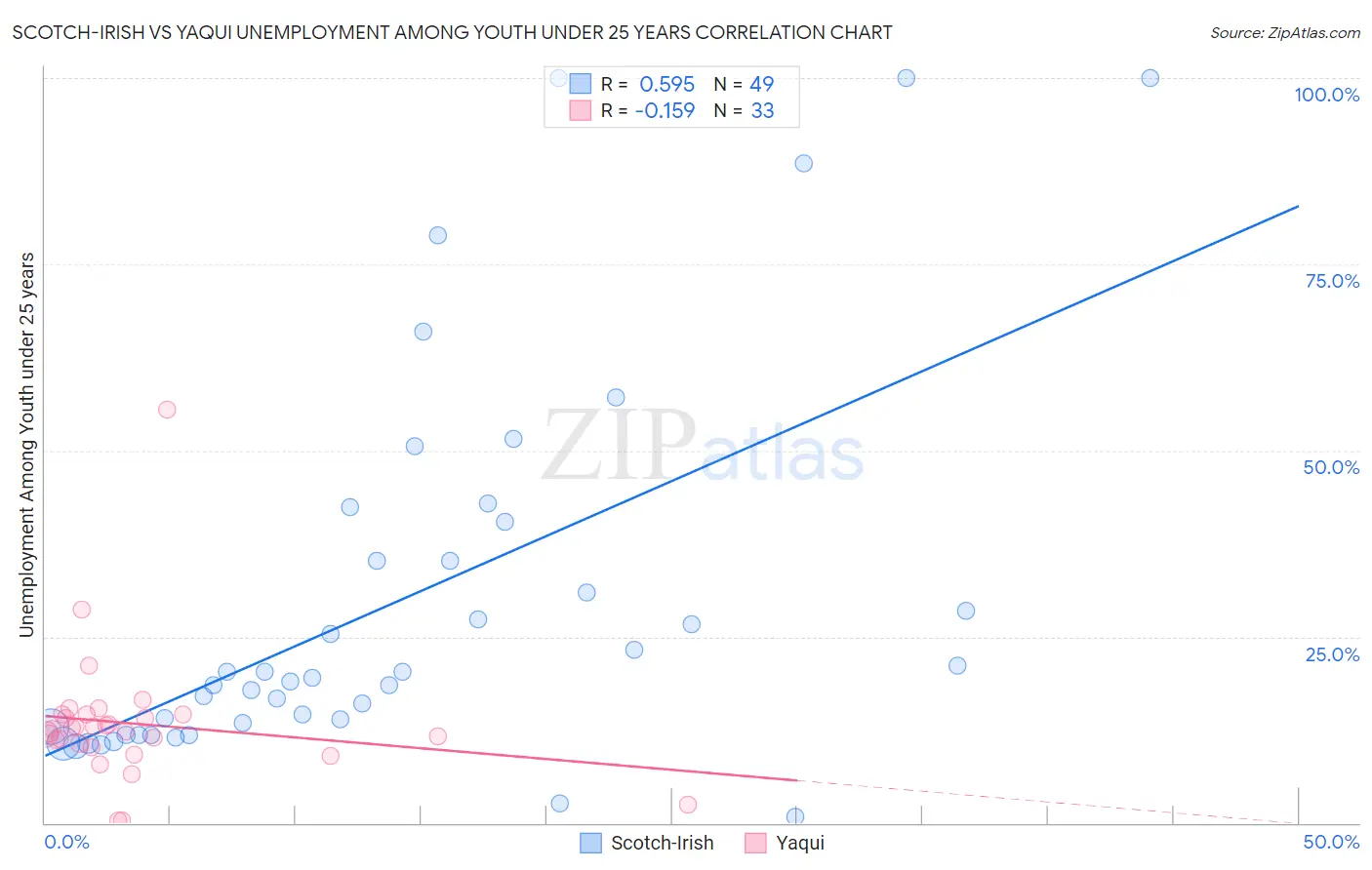 Scotch-Irish vs Yaqui Unemployment Among Youth under 25 years