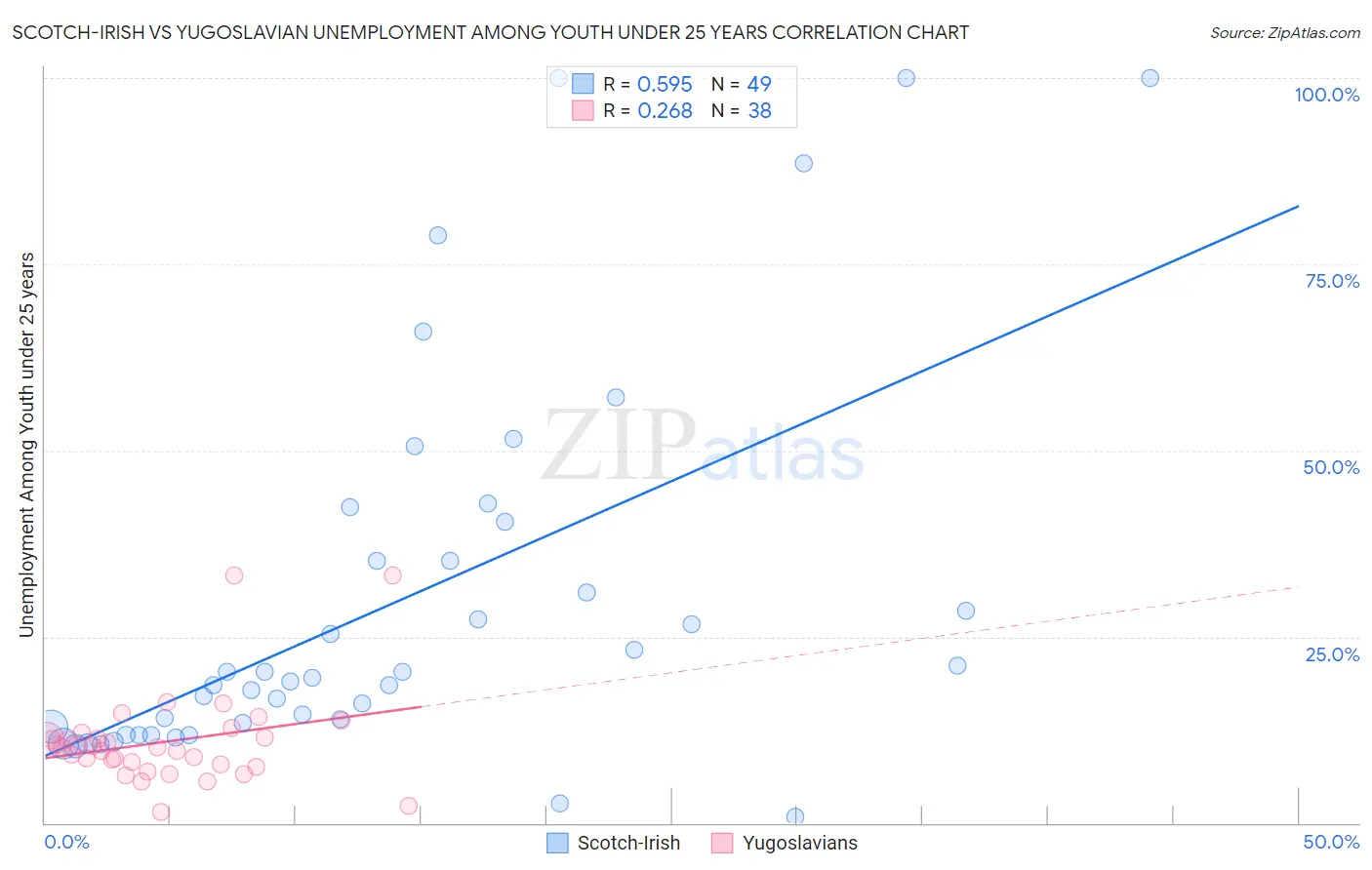 Scotch-Irish vs Yugoslavian Unemployment Among Youth under 25 years