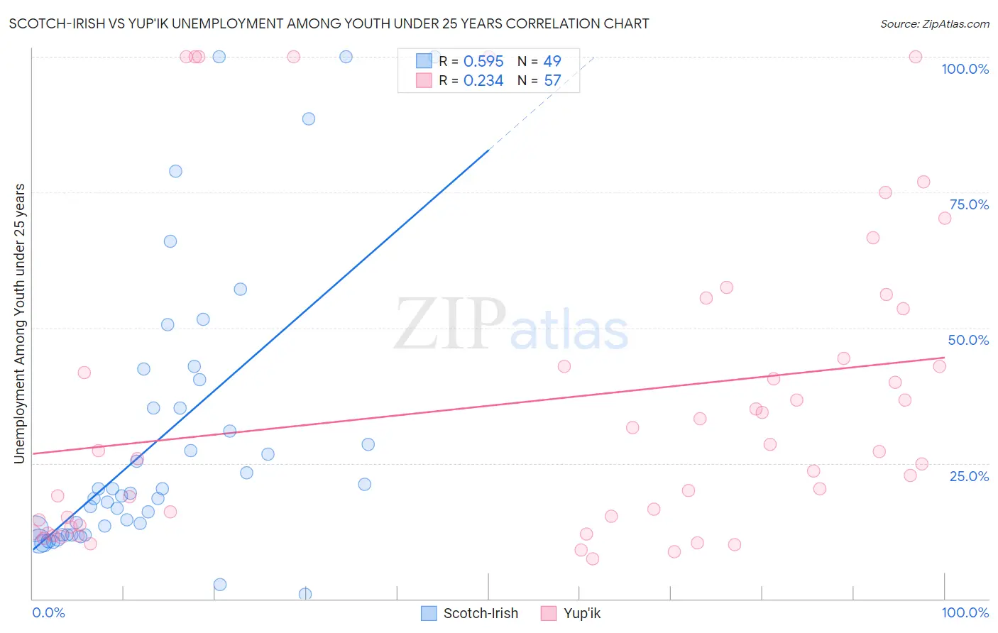Scotch-Irish vs Yup'ik Unemployment Among Youth under 25 years