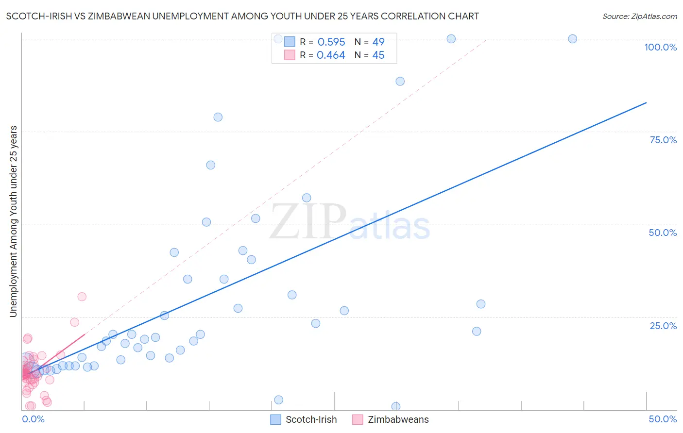 Scotch-Irish vs Zimbabwean Unemployment Among Youth under 25 years