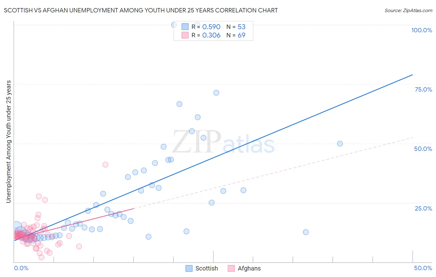 Scottish vs Afghan Unemployment Among Youth under 25 years
