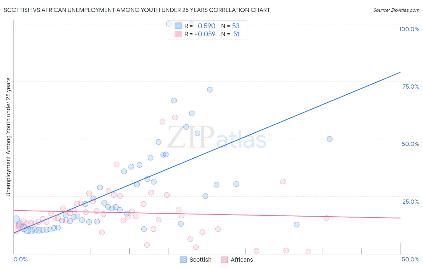Scottish vs African Unemployment Among Youth under 25 years