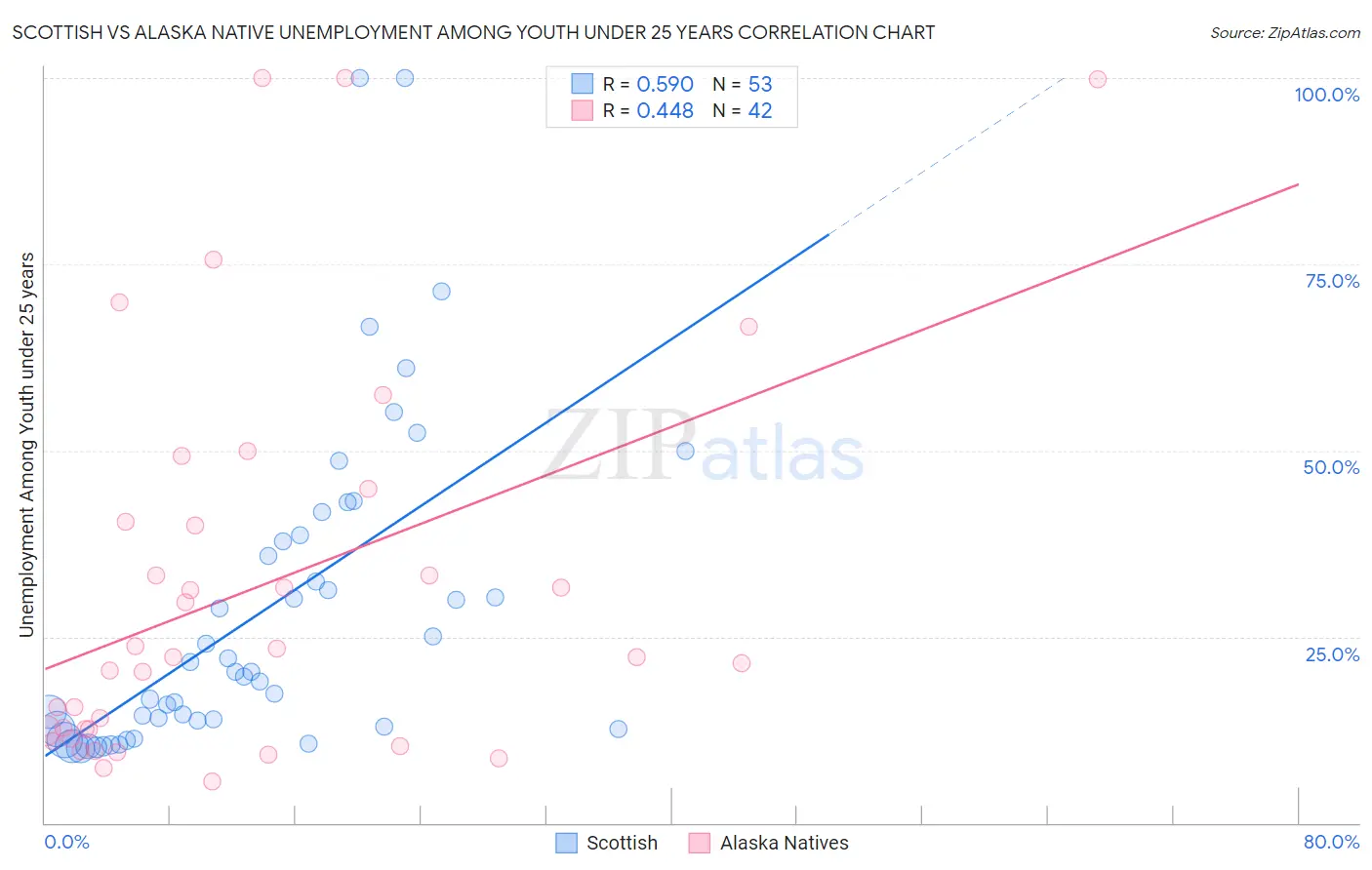 Scottish vs Alaska Native Unemployment Among Youth under 25 years