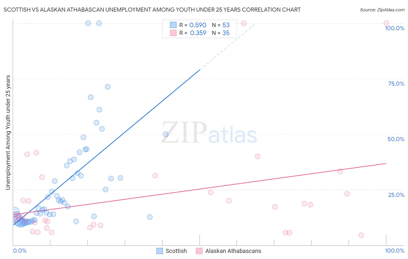 Scottish vs Alaskan Athabascan Unemployment Among Youth under 25 years