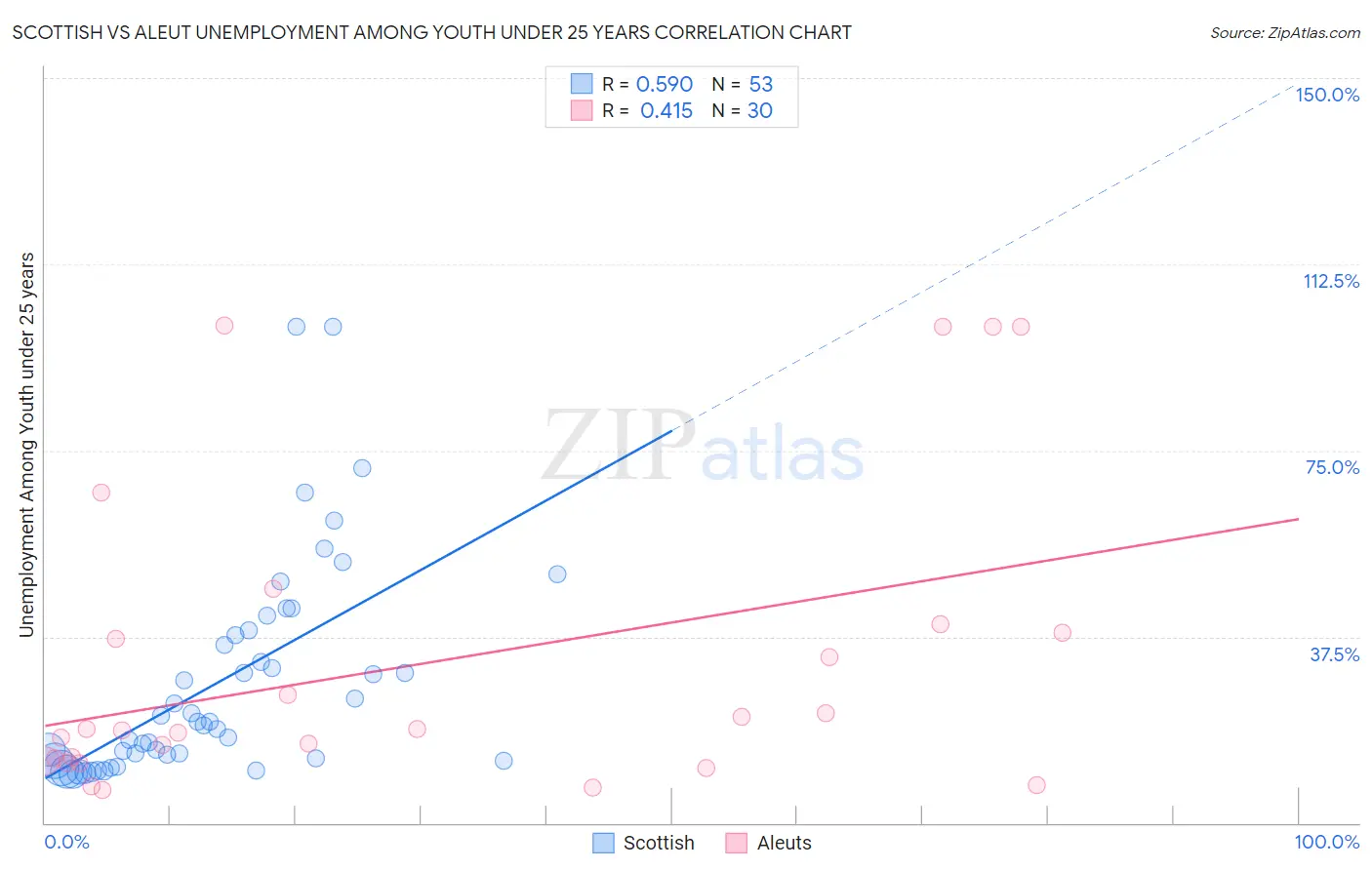 Scottish vs Aleut Unemployment Among Youth under 25 years