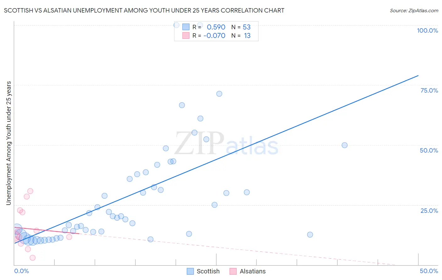 Scottish vs Alsatian Unemployment Among Youth under 25 years