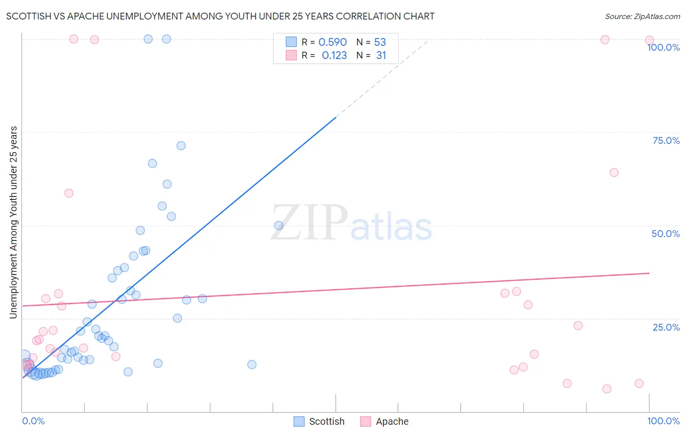 Scottish vs Apache Unemployment Among Youth under 25 years