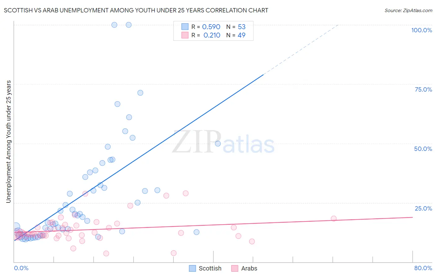 Scottish vs Arab Unemployment Among Youth under 25 years