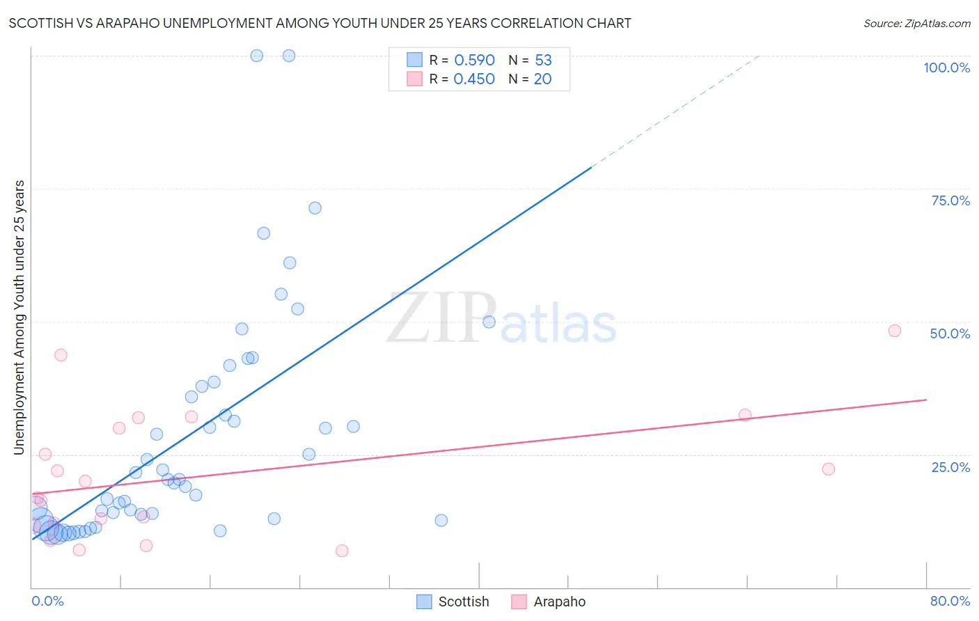 Scottish vs Arapaho Unemployment Among Youth under 25 years