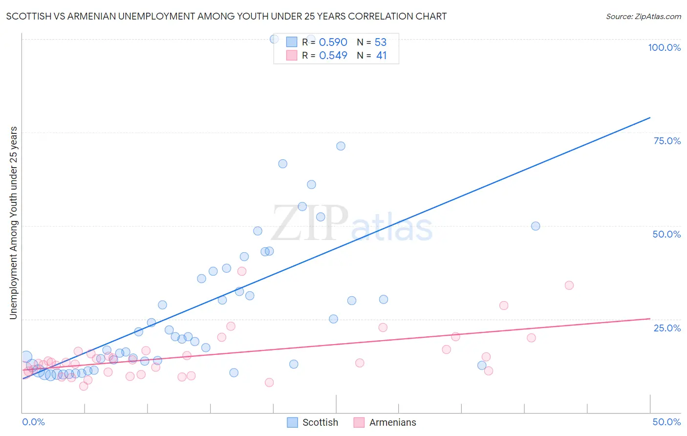 Scottish vs Armenian Unemployment Among Youth under 25 years