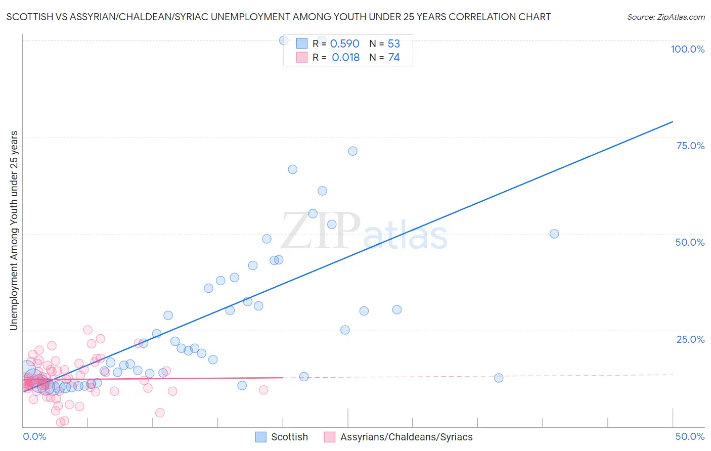Scottish vs Assyrian/Chaldean/Syriac Unemployment Among Youth under 25 years