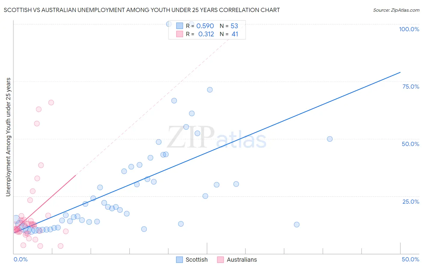 Scottish vs Australian Unemployment Among Youth under 25 years