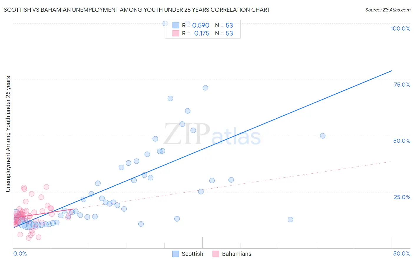 Scottish vs Bahamian Unemployment Among Youth under 25 years