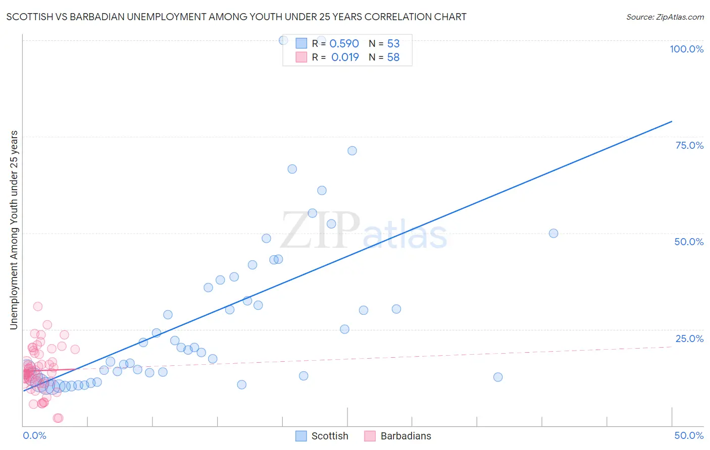 Scottish vs Barbadian Unemployment Among Youth under 25 years