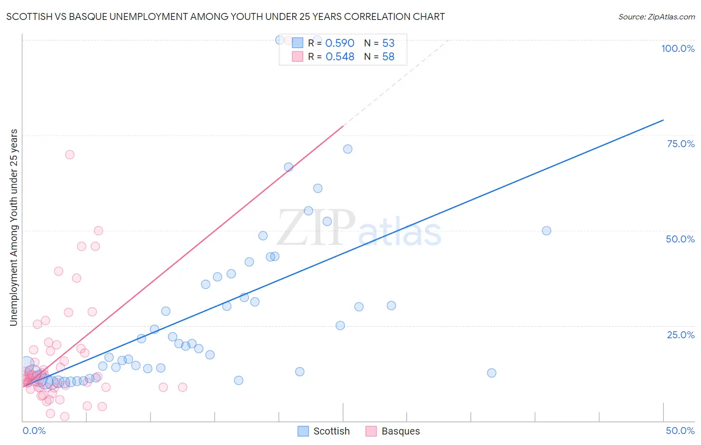 Scottish vs Basque Unemployment Among Youth under 25 years
