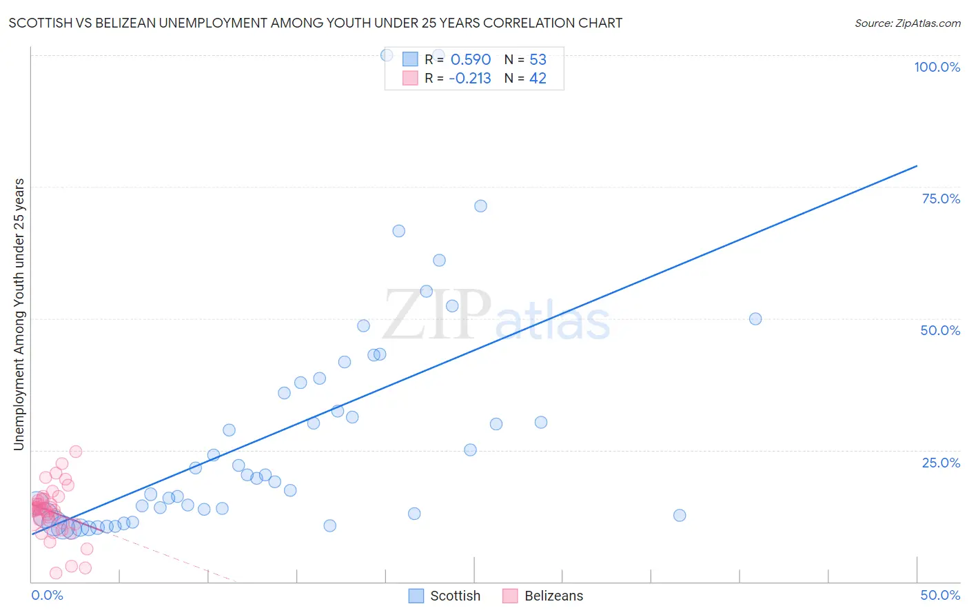 Scottish vs Belizean Unemployment Among Youth under 25 years