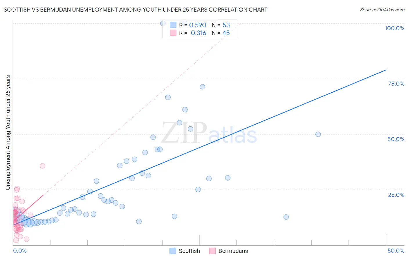 Scottish vs Bermudan Unemployment Among Youth under 25 years