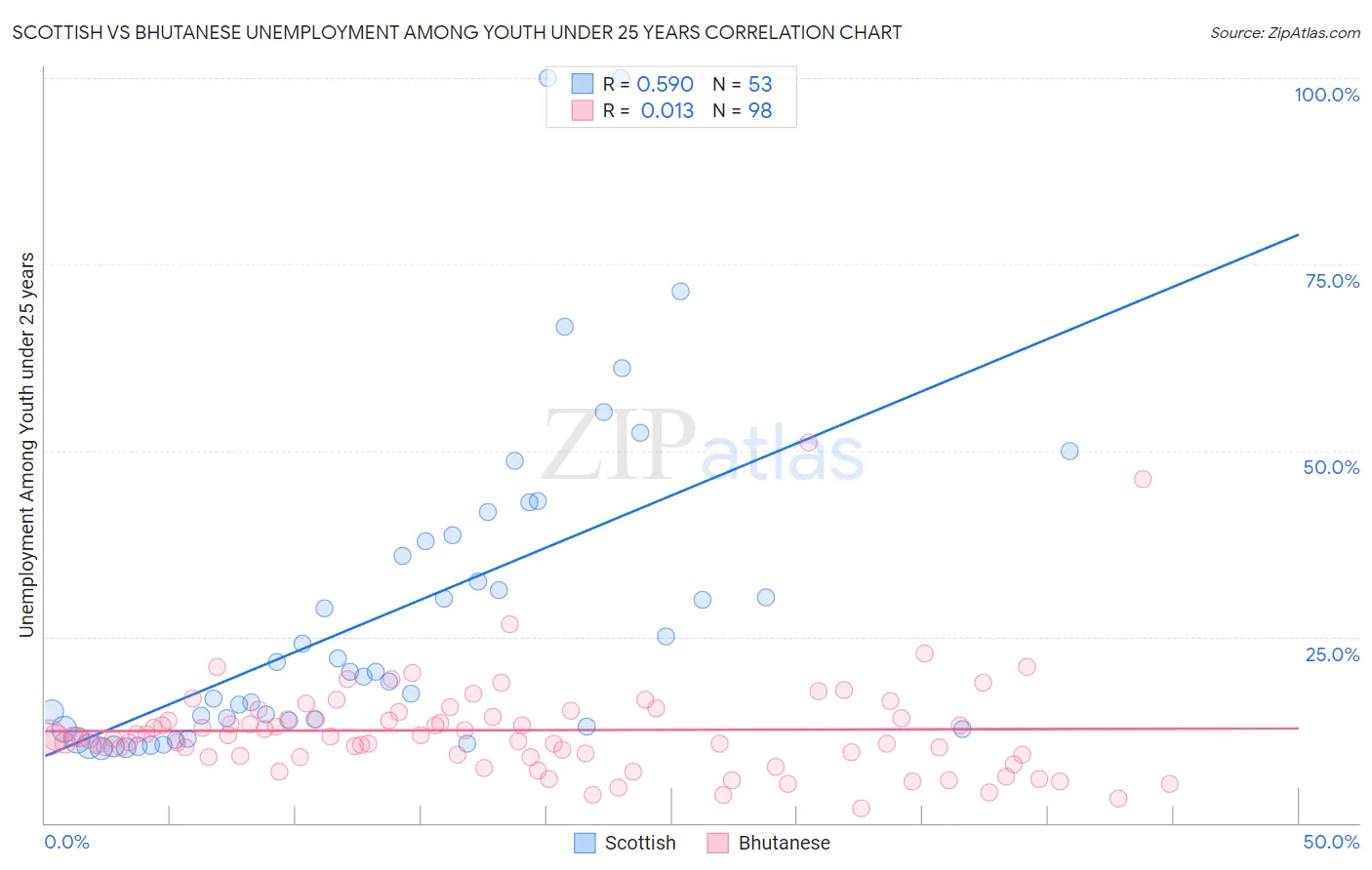 Scottish vs Bhutanese Unemployment Among Youth under 25 years