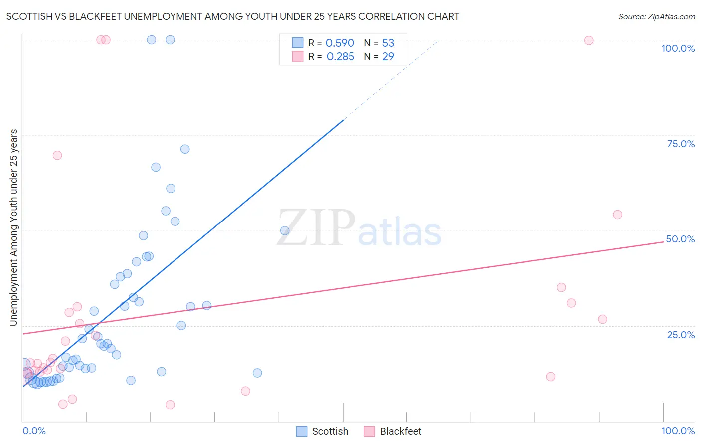 Scottish vs Blackfeet Unemployment Among Youth under 25 years