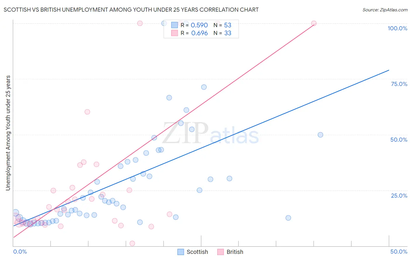 Scottish vs British Unemployment Among Youth under 25 years