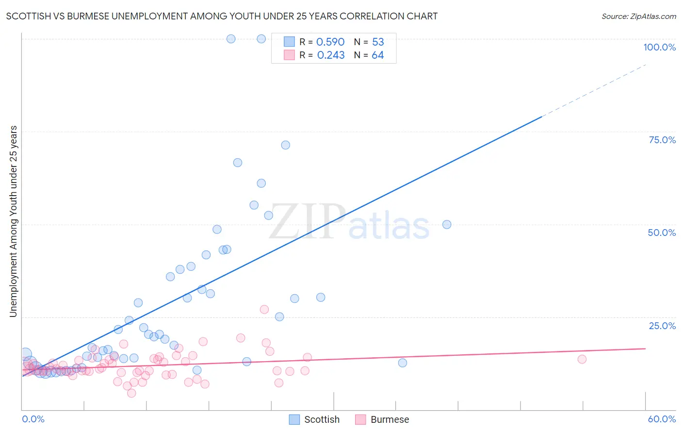 Scottish vs Burmese Unemployment Among Youth under 25 years