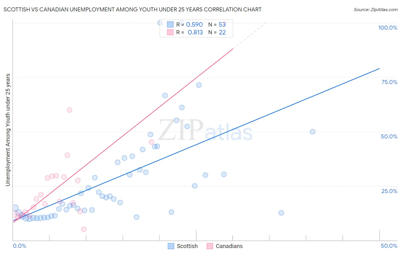 Scottish vs Canadian Unemployment Among Youth under 25 years