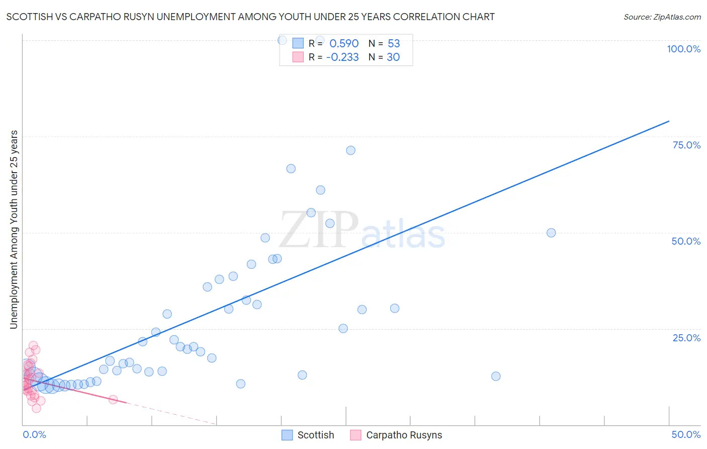 Scottish vs Carpatho Rusyn Unemployment Among Youth under 25 years