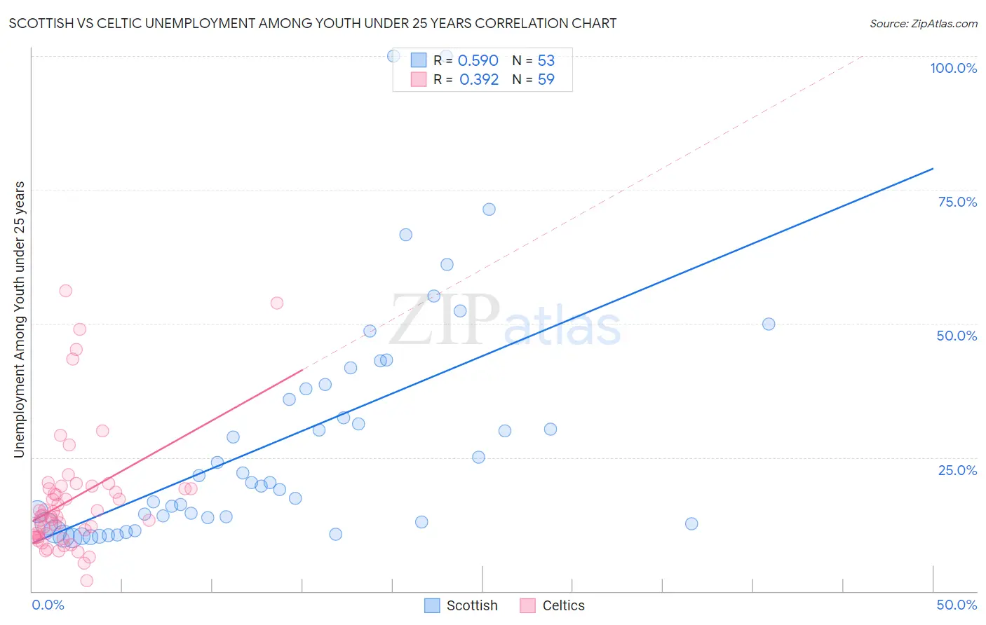 Scottish vs Celtic Unemployment Among Youth under 25 years