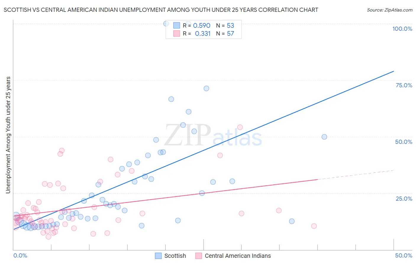 Scottish vs Central American Indian Unemployment Among Youth under 25 years