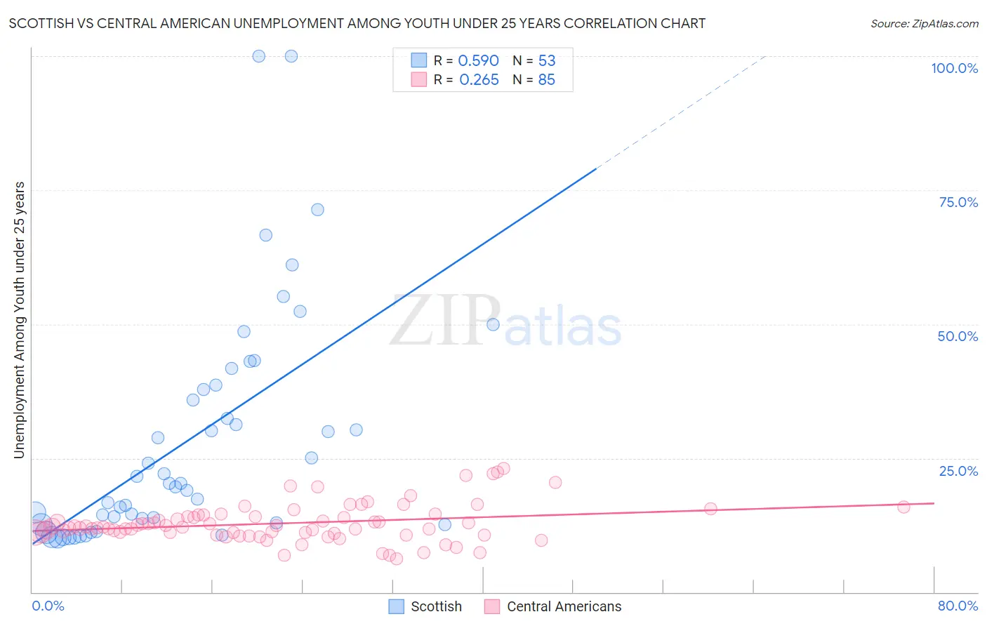Scottish vs Central American Unemployment Among Youth under 25 years