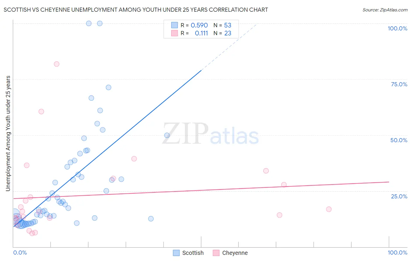 Scottish vs Cheyenne Unemployment Among Youth under 25 years