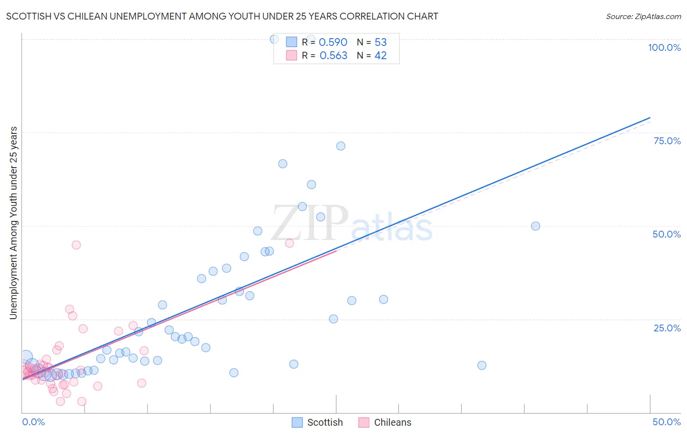 Scottish vs Chilean Unemployment Among Youth under 25 years