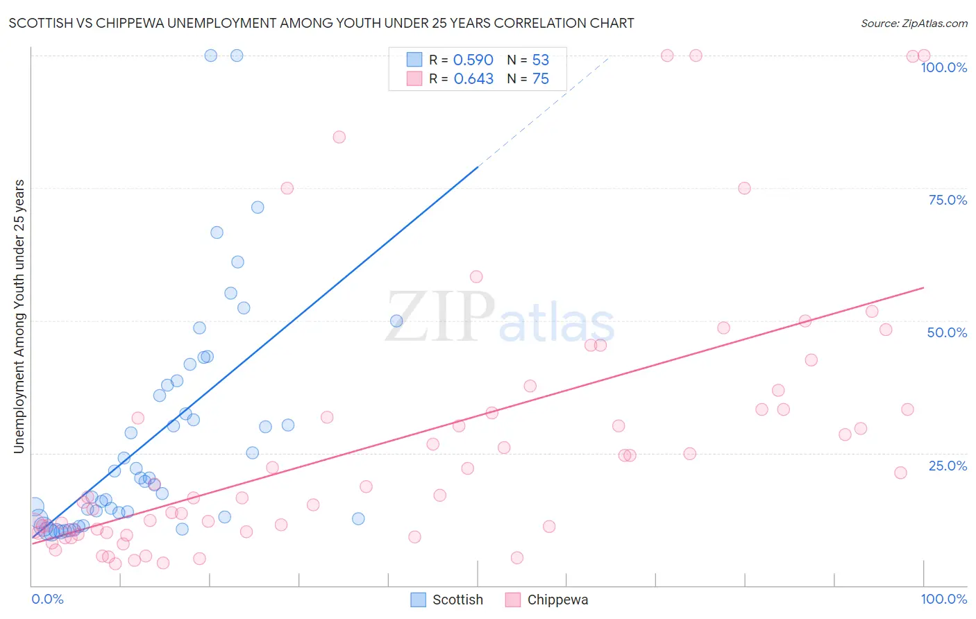 Scottish vs Chippewa Unemployment Among Youth under 25 years